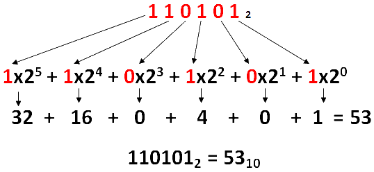 Resultado de imagem para ConversÃ£o de binÃ¡rio para decimal