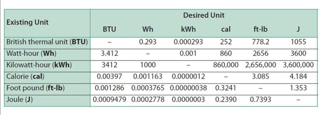 Converter BTU Para WATTS: Conversor Online De BTU Para W