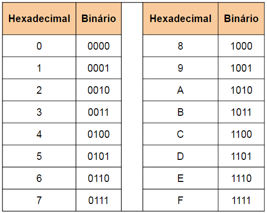 tabela binario hexadecimal