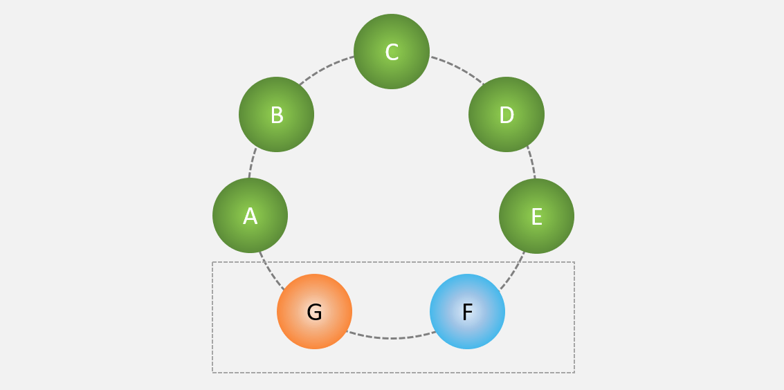 exemplo de permutação circular