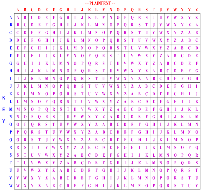 tabela de cifra de vigenère