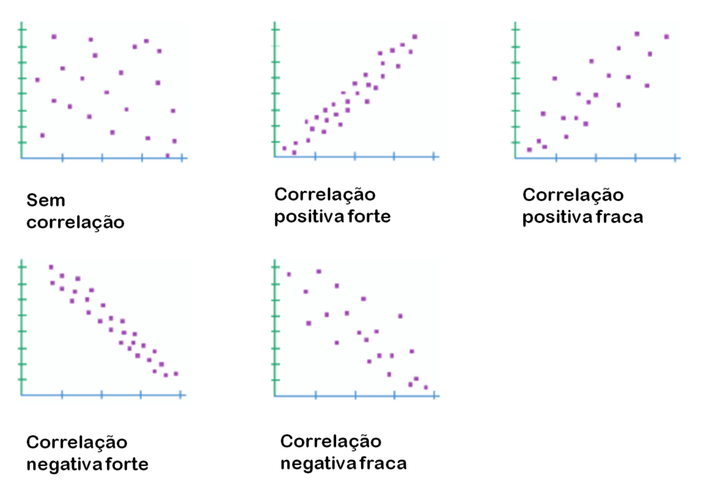 gráficos de correlação